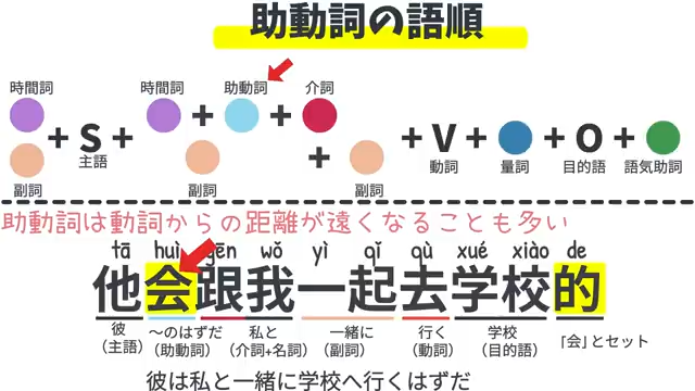 助動詞の語順の文法