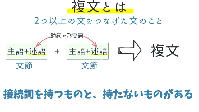 複文の文法について