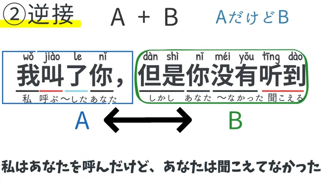 （2）逆接