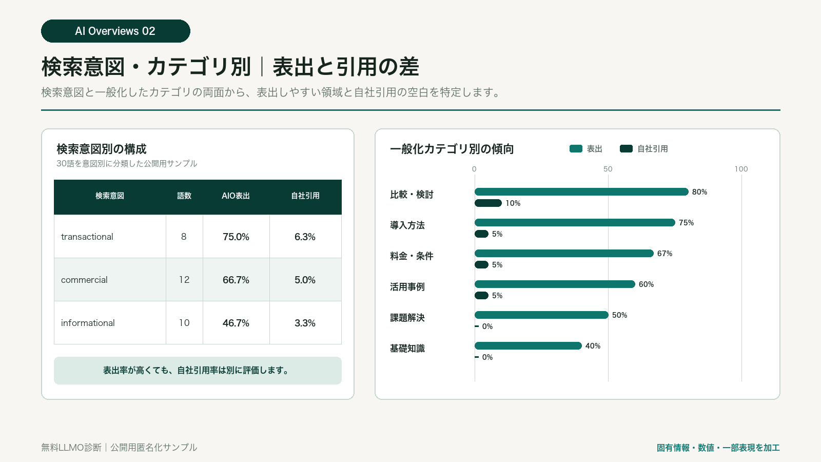 匿名サンプル：検索意図と一般化カテゴリ別のAI Overviews表出率・自社引用率