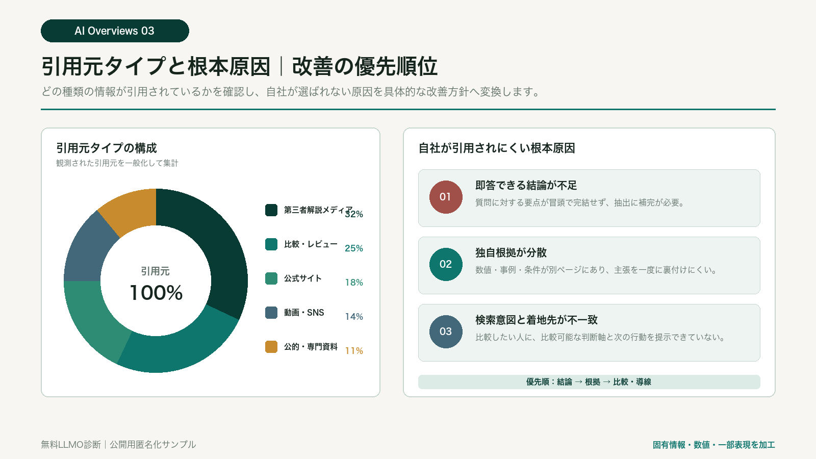 匿名サンプル：引用元A〜Eの構成、引用されない原因、優先課題
