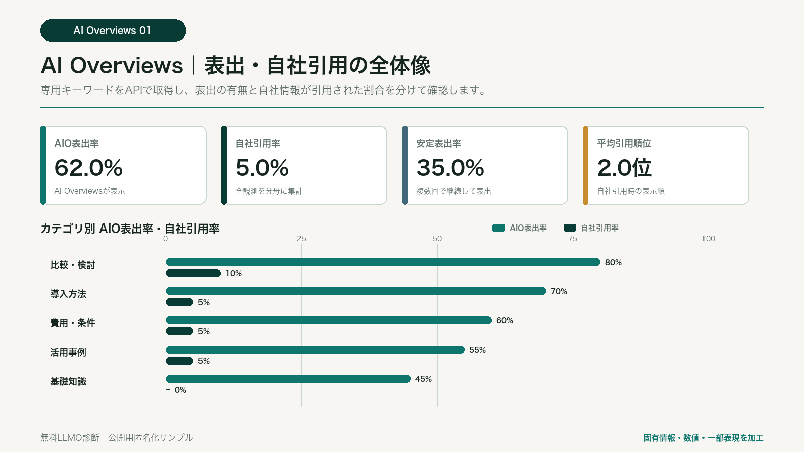 匿名サンプル：AI Overviews表出率、自社引用率、安定表出率、平均引用順位
