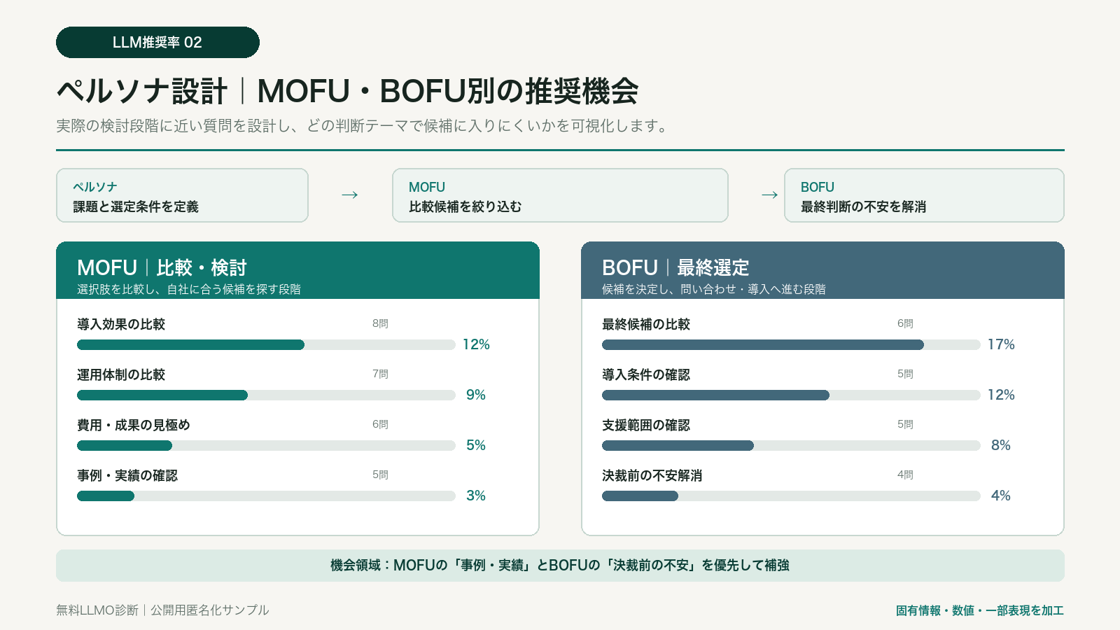 匿名サンプル：ペルソナに基づくMOFU・BOFU別プロンプトの推奨率