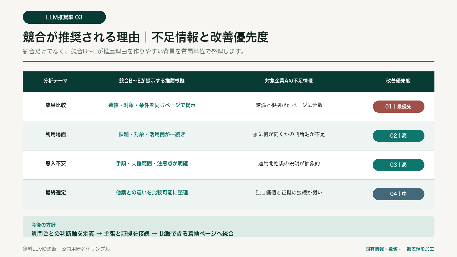匿名サンプル：競合が推奨される根拠、自社の不足情報、改善優先度