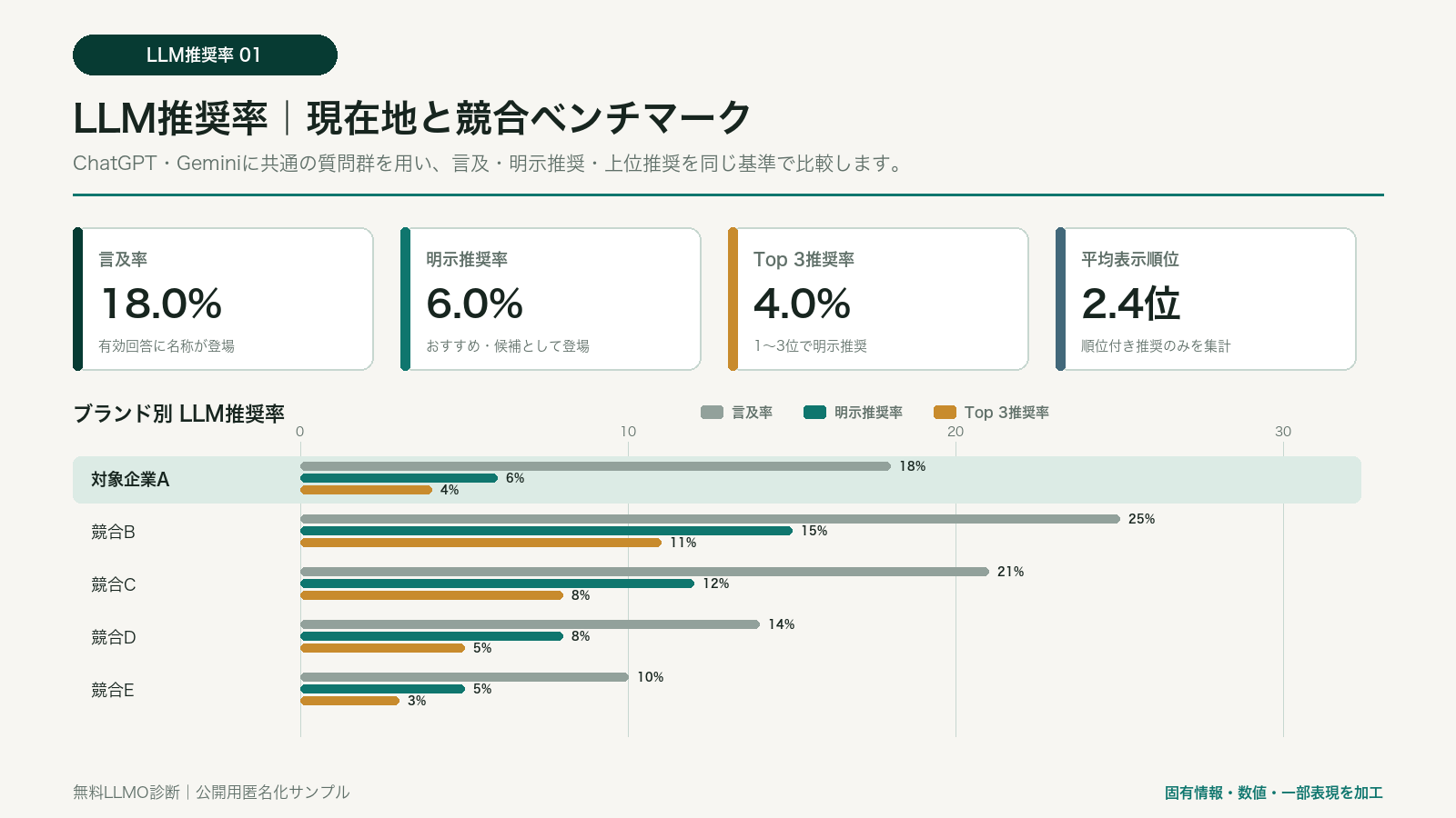 匿名サンプル：LLM推奨率の全体指標と対象企業A・競合B〜Eの比較