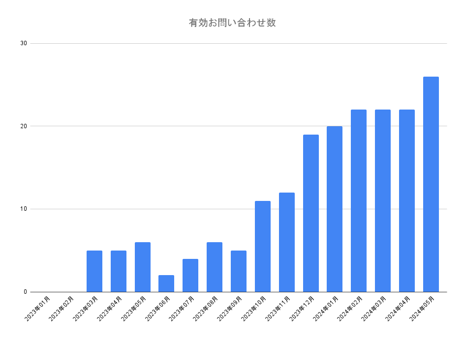 街中文学のオウンドメディア運用支援実績（2）RONECT