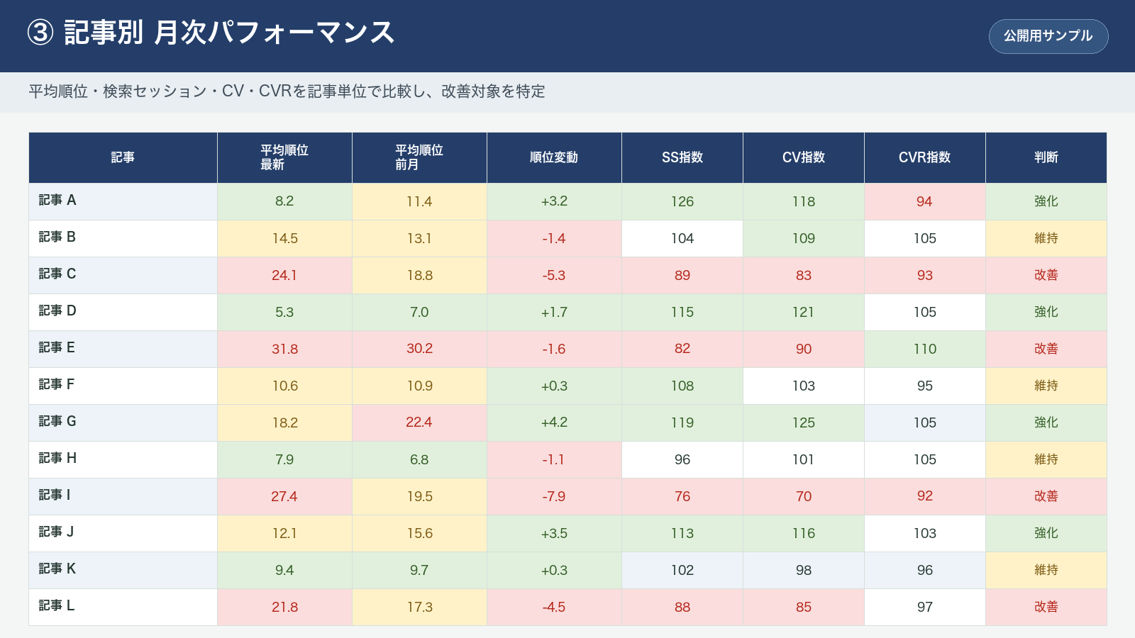 記事別の検索順位、セッション、コンバージョン、CVRを比較したモニタリング画面