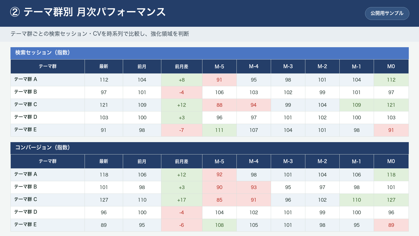 テーマ群別の検索セッションとコンバージョンを月次で比較したモニタリング画面