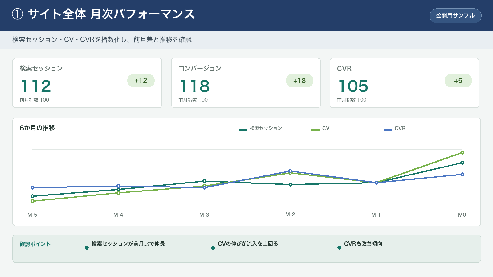 サイト全体の検索セッション、コンバージョン、CVRを月次で比較したモニタリング画面