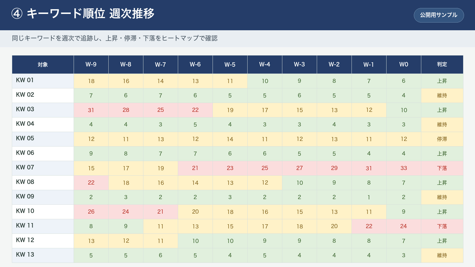 キーワードごとの検索順位を週次で追跡したモニタリング画面