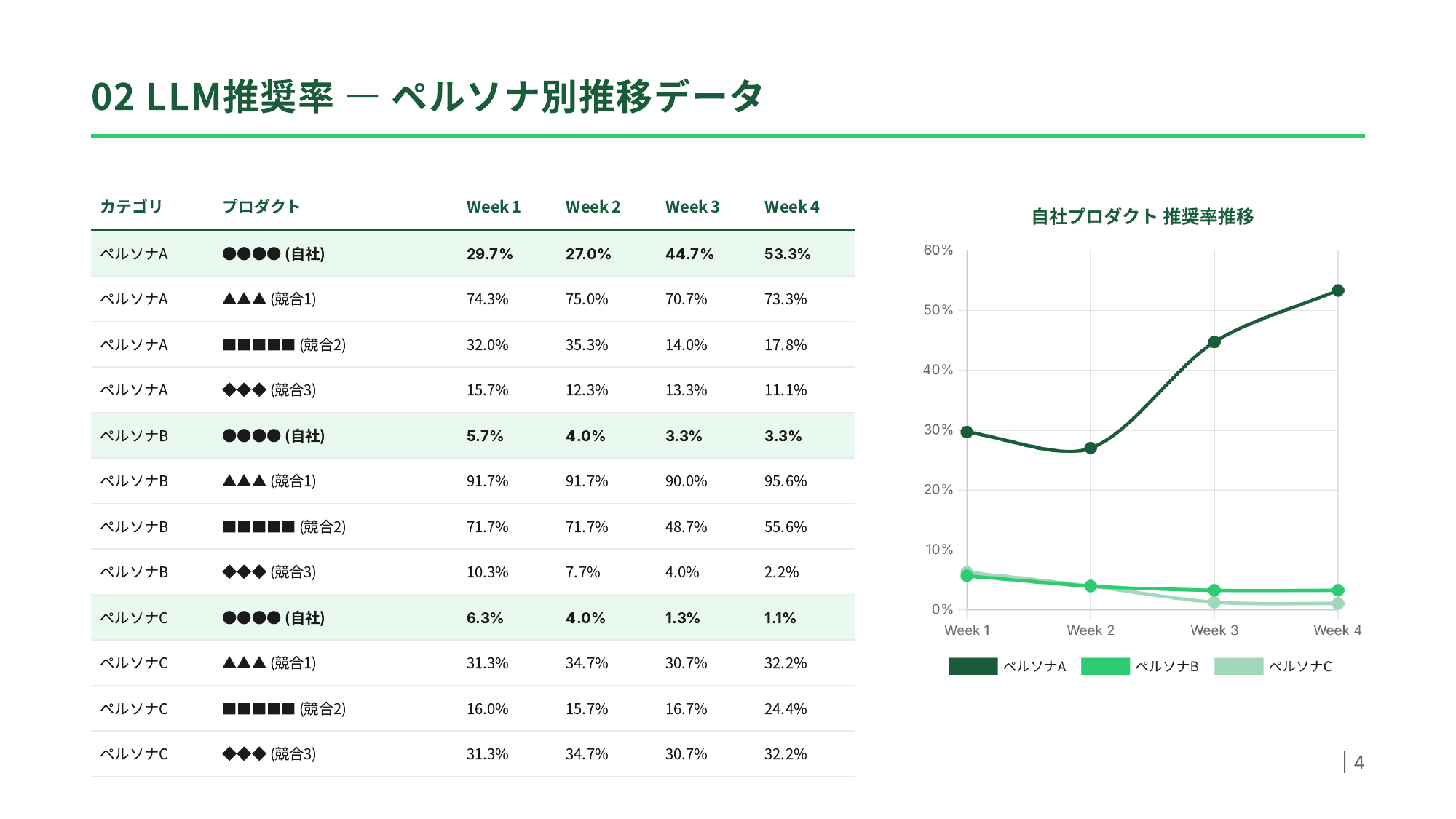ペルソナ別に自社サービスと競合のLLM推奨率を週次比較したモニタリング例