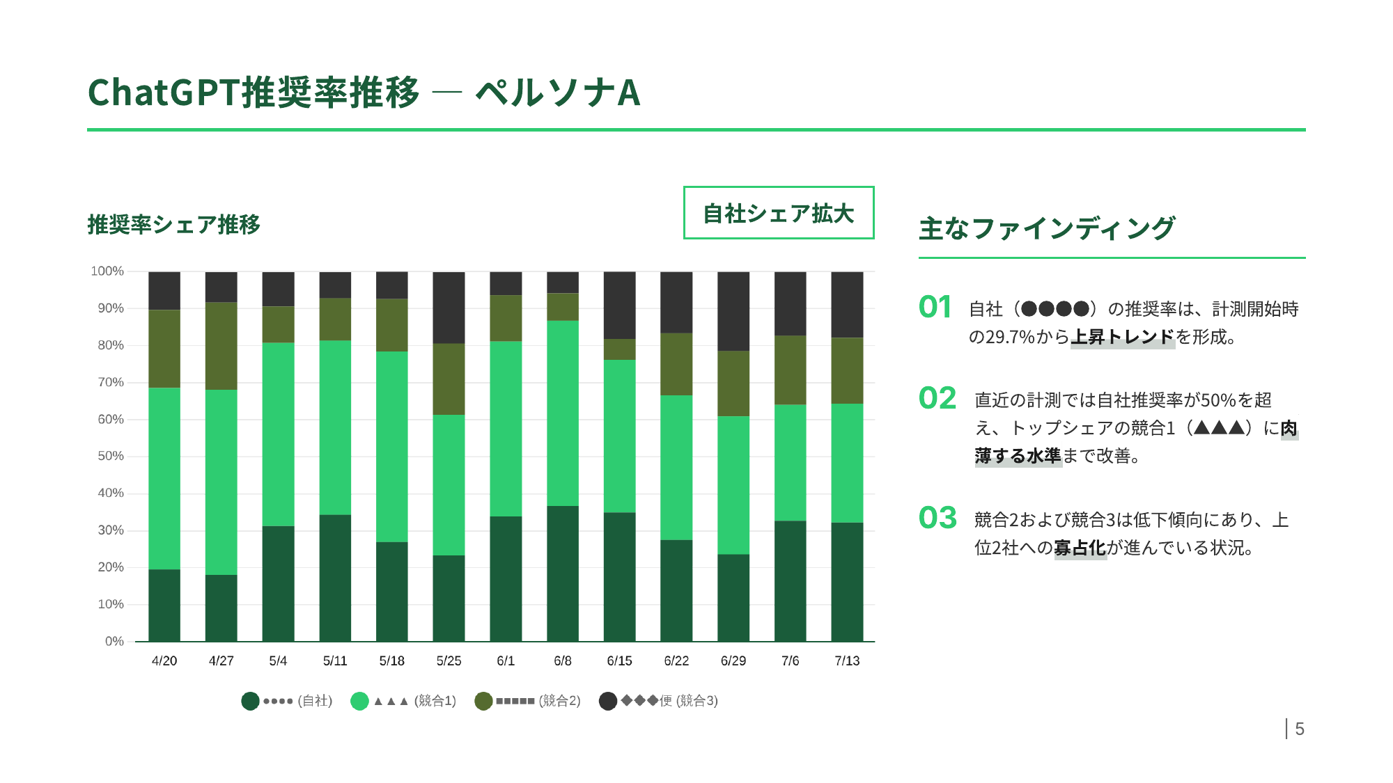 ChatGPTにおける自社サービスと競合の推奨構成比を時系列で比較したモニタリング例