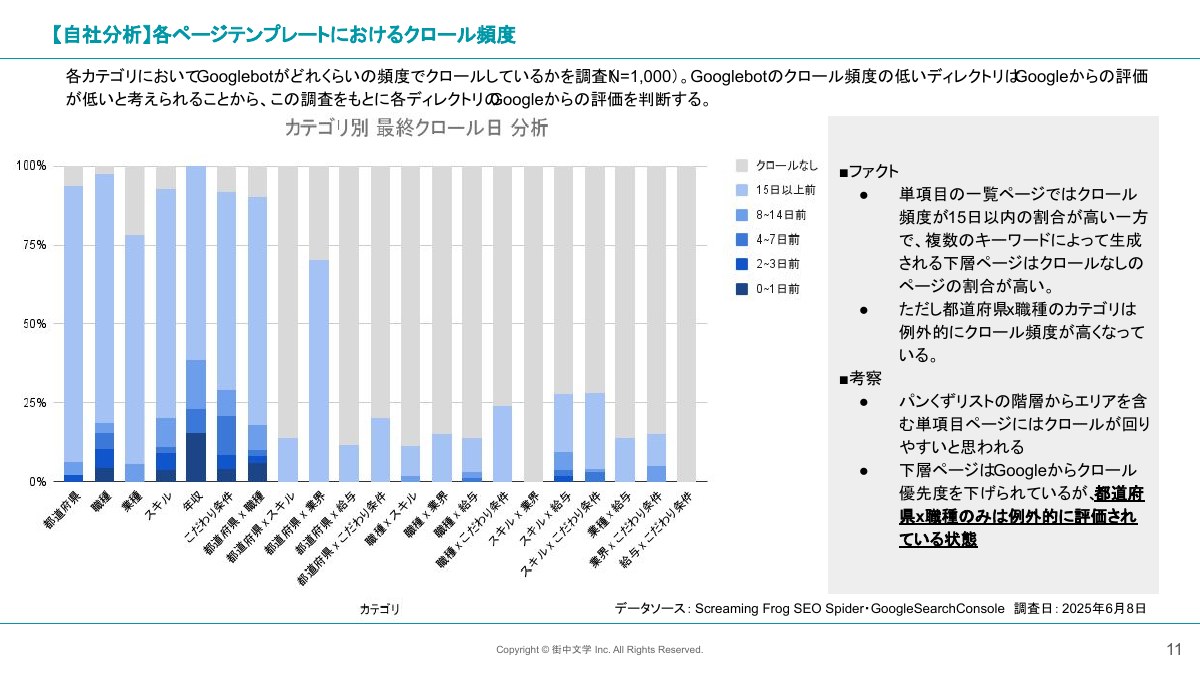 ページテンプレート別のGooglebot最終クロール日を比較した積み上げ棒グラフと考察