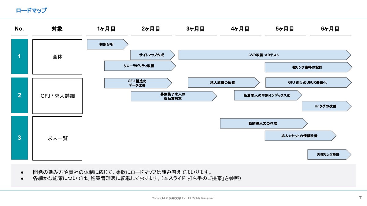 初期分析からクロール改善、構造化データ、CVR改善へ進む6か月のSEOロードマップ例